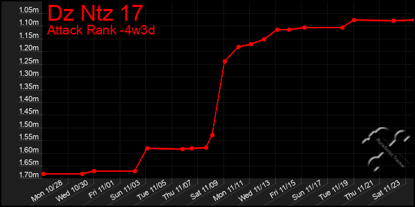 Last 31 Days Graph of Dz Ntz 17