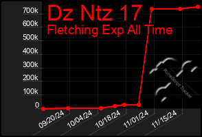 Total Graph of Dz Ntz 17