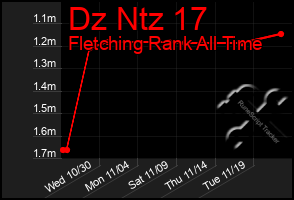 Total Graph of Dz Ntz 17