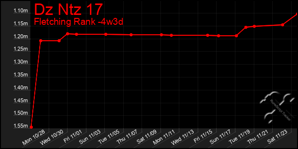 Last 31 Days Graph of Dz Ntz 17