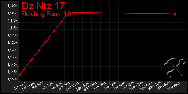 Last 7 Days Graph of Dz Ntz 17