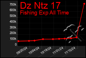 Total Graph of Dz Ntz 17