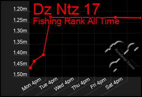 Total Graph of Dz Ntz 17