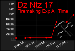 Total Graph of Dz Ntz 17