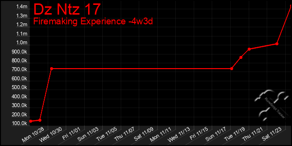 Last 31 Days Graph of Dz Ntz 17