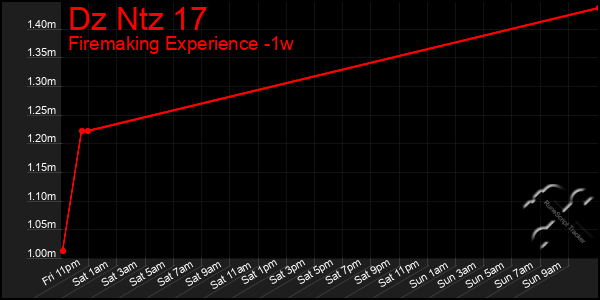 Last 7 Days Graph of Dz Ntz 17