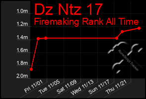 Total Graph of Dz Ntz 17