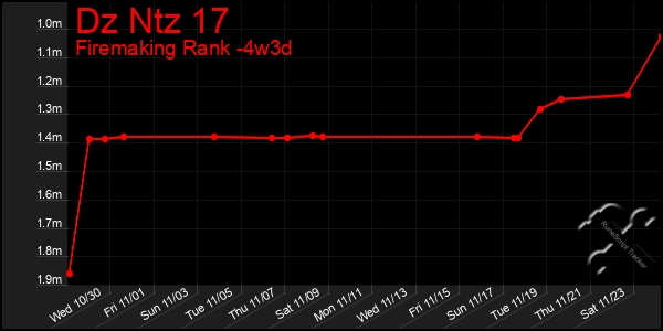 Last 31 Days Graph of Dz Ntz 17