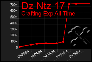 Total Graph of Dz Ntz 17