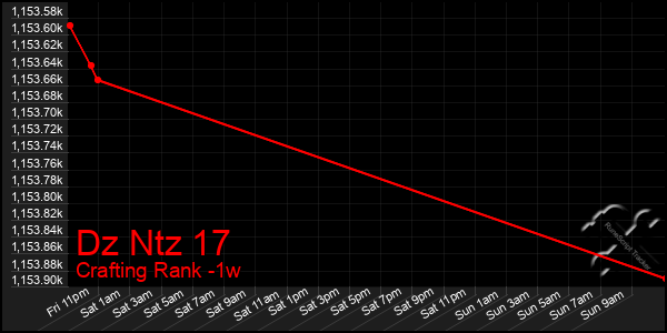 Last 7 Days Graph of Dz Ntz 17