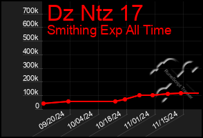 Total Graph of Dz Ntz 17