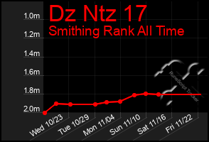 Total Graph of Dz Ntz 17