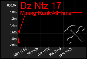 Total Graph of Dz Ntz 17