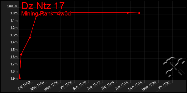 Last 31 Days Graph of Dz Ntz 17