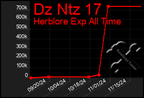 Total Graph of Dz Ntz 17