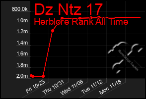 Total Graph of Dz Ntz 17