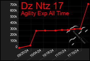 Total Graph of Dz Ntz 17