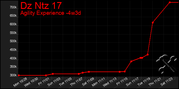 Last 31 Days Graph of Dz Ntz 17