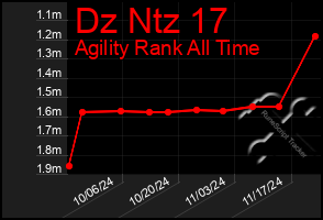 Total Graph of Dz Ntz 17