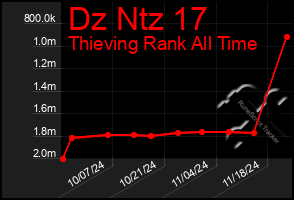 Total Graph of Dz Ntz 17