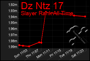 Total Graph of Dz Ntz 17