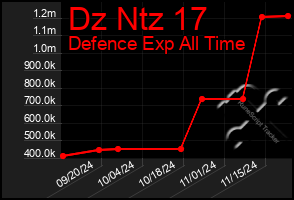 Total Graph of Dz Ntz 17