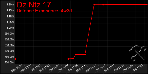 Last 31 Days Graph of Dz Ntz 17