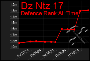 Total Graph of Dz Ntz 17