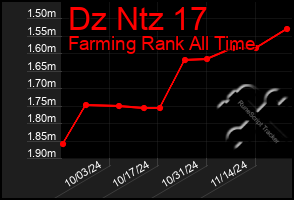 Total Graph of Dz Ntz 17