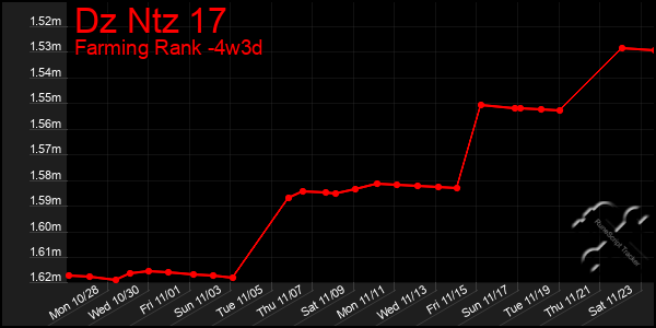 Last 31 Days Graph of Dz Ntz 17