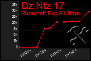 Total Graph of Dz Ntz 17