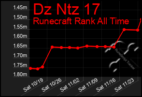 Total Graph of Dz Ntz 17