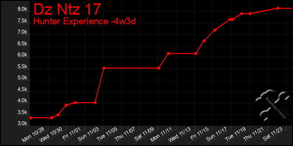 Last 31 Days Graph of Dz Ntz 17