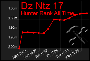 Total Graph of Dz Ntz 17