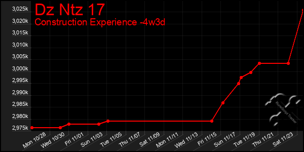 Last 31 Days Graph of Dz Ntz 17