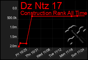 Total Graph of Dz Ntz 17