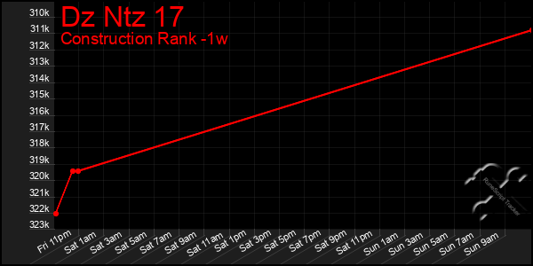 Last 7 Days Graph of Dz Ntz 17