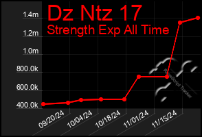 Total Graph of Dz Ntz 17