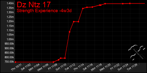 Last 31 Days Graph of Dz Ntz 17