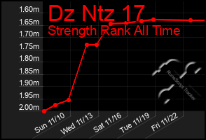 Total Graph of Dz Ntz 17