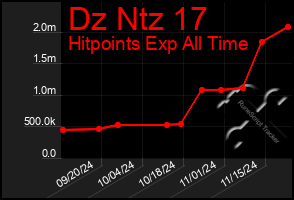 Total Graph of Dz Ntz 17