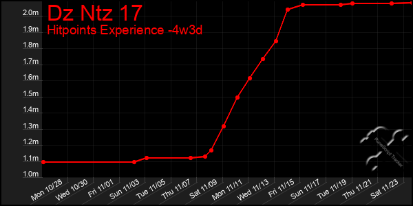 Last 31 Days Graph of Dz Ntz 17