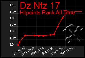 Total Graph of Dz Ntz 17