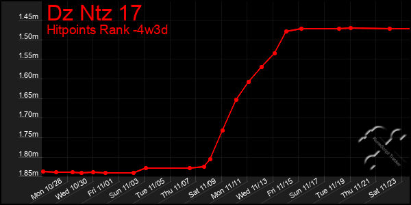 Last 31 Days Graph of Dz Ntz 17