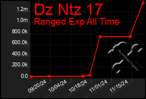 Total Graph of Dz Ntz 17