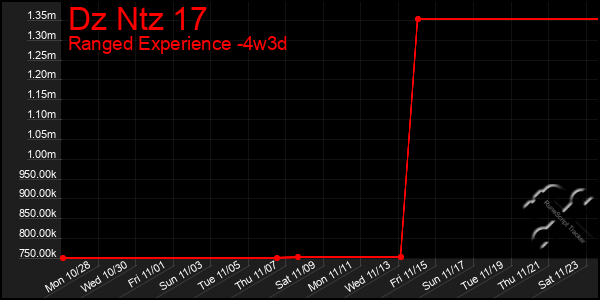 Last 31 Days Graph of Dz Ntz 17