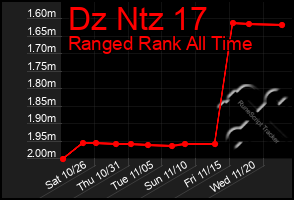 Total Graph of Dz Ntz 17