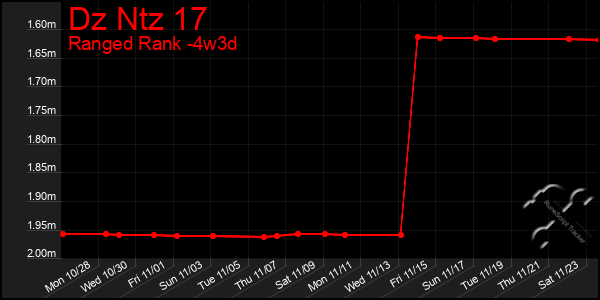 Last 31 Days Graph of Dz Ntz 17