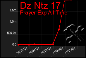 Total Graph of Dz Ntz 17