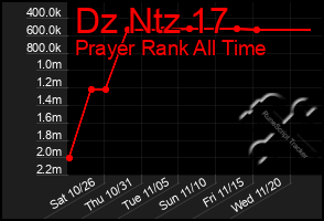 Total Graph of Dz Ntz 17